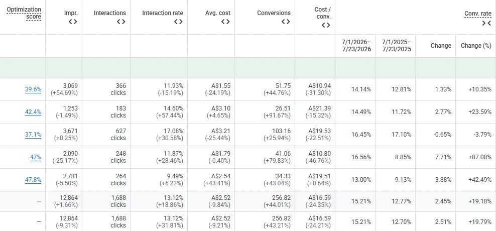 Google Ads optimisation score and per-campaign metrics for Clear Ears, July 2026 versus July 2025