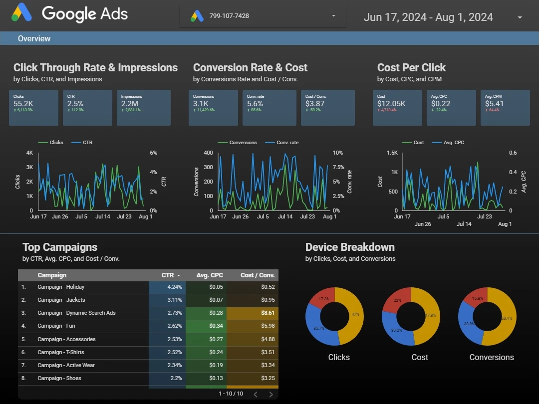 Google Ads data dashboard