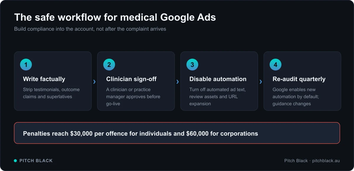 A four-step safe workflow for medical Google Ads: write factually, get clinician sign-off, disable automation, and re-audit quarterly, with a note that penalties reach $30,000 for individuals and $60,000 for corporations