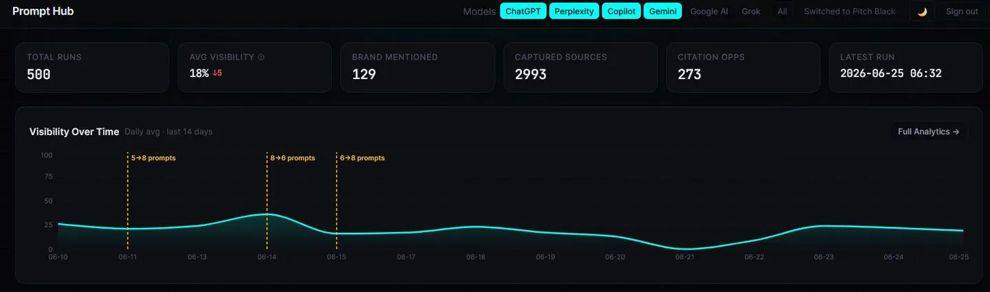 AI Radar dashboard tracking AI visibility across ChatGPT, Gemini, Perplexity and more