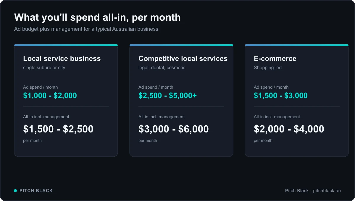 Three cost tiers showing all-in monthly Google Ads spend for local, competitive and e-commerce businesses in Australia