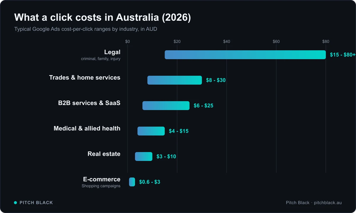 Typical Google Ads cost per click by Australian industry in 2026