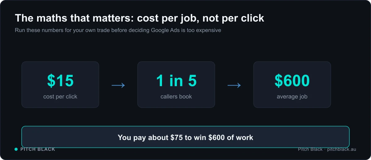 Diagram showing how a $15 click, a one in five booking rate and a $600 average job work out to about $75 to win $600 of work