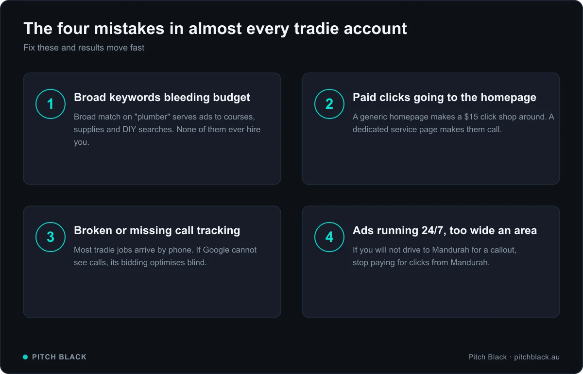 Four common Google Ads mistakes in tradie accounts: broad keywords, homepage landing pages, missing call tracking, and running ads too widely